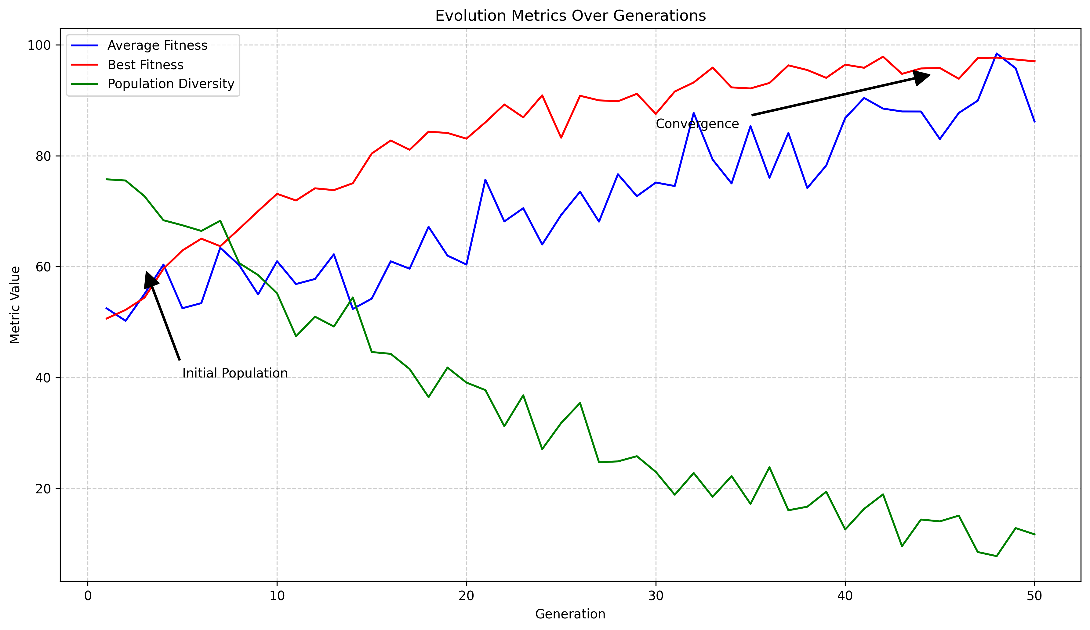 Nucleotide Strategy Evolution